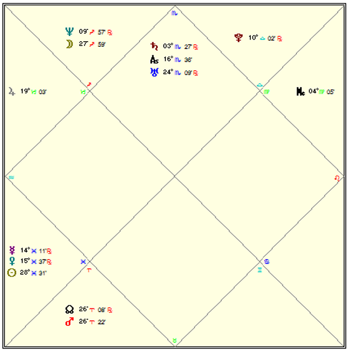 ASTROLOGY - Birth Chart Showing Blue Print of a Person